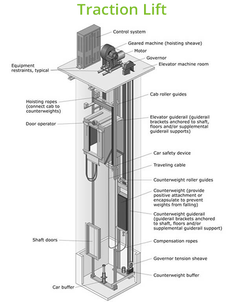 hydraulic traction elevator vs Elevator Diagram Image Diagram  Choice  Writing Hydraulic